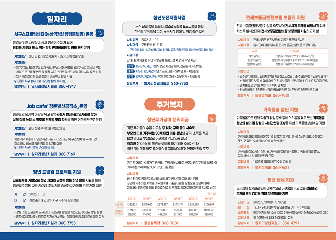 
	   일자리
	   서구스타트업센터(농성역청년창업플랫폼)운영
	   - 창업을 위한 사무실 제공과 청년이 주체가 되어 창업을 시도해 볼 수 있는 창업 인큐베이팅 및 창작 공간 운영
	   ·사업대상 : 예비 및 초기창업가(19세~39세 이하 청년 우대)
	   ·사업내용
	     ㄴ 입주기업실 1년간 무상 임차(독립사무실), 심사에 따라 연장 가능(기업 실비 부담)
		 ㄴ 창업 프로그램 및 멘토링 제공, 서구 스타트업센터 창업지원 시설 우선 사용
		 ㄴ 입주기업 협의회 중심 창업가 네트워크 활동 지원
		 ·위치 : 서구 상무대로 1123(농성역 지하 1층)
		 ·담당부서 : 일자리청년지원과 350-4947
		 Job cafe 청춘발산공작소 운영
		 - 청년들의 타지역 이탈을 막고 광주권에서 안정적인 일자리를 찾아 삶의 질을 높일 수 있도록 단계별 맞춤 지원을 위한 거점공간으로 운영
		 ·사업대상 : 관내 청년 구직자와 구인업체 등
		 ·사업내용 : 취업 취약계층에 다양한 취업 지원 서비스 제공 및 구인 업체와 구직자 간 미스매치 해소를 통한 양질의 일자리 제공
		 ·위치 : 서구 내방로 392(별관 1층)
		 ·담당부서 : 일자리청년지원과 360-7169
		 청년 드림업 프로젝트 지원
		 - 진로설계를 기반으로 청년 개인의 강점에 맞는 취업 활동 지원을 통해 청년의 취업에 따른 자신감 및 의지를 증진하고 개인의 역량 개발 지원
		 ·기간 : 2026.1.~8.
		 ·대상 : 취업 준비 중인 광주 서구 거주 및 활동 청년
		 ·사업내용
		   ㄴ 강점 기반 진로설계 도구(태니지먼트)를 활용한 개인 진단 및 진로 방향 설정
		   ㄴ 진로설계 결과를 바탕으로 자기소개서 작성, 직업 탐색 등 취업 준비 활동 지원
		 · 담당부서 : 일자리청년지원과 360-7753
		 청년도전지원사업
		 - 구직 단념 청년 등을 대상으로 맞춤형 프로그램을 통한 청년의 구직 의욕 고취, 노동시장 참여 및 취업 촉진 지원
		 ·사업기간 : 2026.3.~12.
		 ·사업대상 : 구직 단념 청년*등
		 *구직 단념 청년 : 최근 6개월 이상 취·창업 교육, 직업 훈련에 참여한 이력이 없는 청년
		 ·사업내용 : 단·중·장기 맞춤형 취업 역량강화 프로그램 제공 및 수당 지급
		   ㄴ단기 (5주,40시간) : 밀착상담,자신감 회복, 진로탐색, 취업역량
		   ㄴ중기 (15주,120시간) : 단ㄷ기 프로그램+외부연계+자율활동
		   ㄴ장기 (25주, 200시간) : 단ㄷ기 프로그램+외부연계+자율활동
		   ·담당부서 : 일자리청년지원과 360-7753
		 주거복지
		 청년주거급여 분리지급
		 - 기존 주거급여 수급 가구원 중 취학, 구직 등의 사유로 부모와 따로 거주하는 30세 미만 미혼 청년의 경우, 소득은 적고 비싼 임대료 부담으로 어려움을 겪고 있는 실정
		 - 학업과 취업준비에 희망을 갖도록 하기 위해 수급가구 내 청년 대상에게 별도 주거급여를 지급하여 주거 안정과 자립 도모
		 ·사업대상 : 기존 주거급여 수급가구 중 취업, 구직 드으이 사유로 부모와 행정구역을 달리하여 거주하느 19세 이상 30세 미만 미혼 청년
		 ·사업내용 : 청년 명의로 임대차계약서를 체결하고 임차료를 지불하는 경우, 청년이 거주하는 지역별·가구원수별 기준임대료를 상한으로 청년이 실제 지불하는 임차료를 매월 정기(20일) 및 추가(말일)에 지급(지역별 임차료 상이)
					1인가구		2인가구		3인가구		4인가구		5인가구		6인가구
		 선정기준	1,230,834	2,015,660	2,572,337	3,117,474	3,627,225	4,106,857
		 임차급여	212,000~	238,000~	283,000~	329,000~	340,000~	402,000~
		 			369,000		414,000		492,000		571,000		591,000		699,000
		·담당부서 : 돌범정책과 360-7031
		전세보증금반환보증 보증료 지원
		전세보증금반환보증 가입을 유도하여 전세사기 피해를 에방하기 위해 저소득 임차인에게 전세보증금반환보증 보증료를 지원하고자 함
		·사업대상 : 전세보증금 반환보증에 가입한 무주택 임차인
		·사업내용 : 임차인이 가입·납부한 전세보증금반환보증 보증료 지원
		구분				지원금액
		청년임차인			신청인이 기 납부한 보증료(최대40만원)
		청년외임차인		신청인이 기 납부한 보증료의90%(최대 40만원)
		신혼부부 임차인		신청인이 기납부한 보증료(최대40만원)
		·지원조건
		  ㄴ 광주광역시 내에서 임대차계약을 체결하고, 신청일 기준 주민등록상 주소를 두고 거주
		  ㄴ 신청일 기준 보증 효력이 유효한 전세보증금반환보증(HUG,HF,SGI)에 가입
		  ㄴ 임차보증금 3억원 이하 무주택자 임차인
		  ㄴ 연소득(청년) 5천만원,(청년 외)6천만원,(신혼부부)7.5천만원 이하
		·담당부서 : 돌봄정책과 360-7031
		가족돌봄 청년 지원
		- 가족돌봄으로 인해 학업과 취업 준비 등에 어려움을 겪고 있는 가족돌봄청년의 삶의 질 향상과 사회안전망 조성을 위한 가족돌봄청년수당 지원
		·사업대상 : 가족돌봄으로 인해 생애주기별 과업(학업, 취업 등)을 정상적으로 수행하지 못하고 있는 19세 이상 39세 이하의 청년
		·사업내용 : 가족돌봄청(소)년 수당지원, 가족돌봄청년 인식변화, 가족돌봄청년 발굴, 지역사회내 사회적 안전망 구축
		·지원내용 : 1인당 월 250천원씩 수당 지원 등
		·담당부서 : 복지정책과 360-7627
		청년 월세 지원
		- 경제침체 장기화로 인해 경제적으로 어려움을 겪고 있는 청년층의 주거비 부담 경감을 위해 청년월세를 지원
		·신청기간 : 2026.3.30.(월)~5.31.(일)
		·대상 : 19세 ~ 34세 이하 부모님과 별도 거주 부주택 청년
		·소득조건 : 원가구(기준 중위소득 100%이하)+본인소득(기준 중위소득 60% 이하)
		·지원내용 : 월 20만원씩 최대 24개월(회) 지원
		·담당부서 : 일자리청년지원과 350-4797
	
