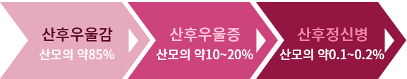 산후 우울증을 겪는 산모이미지